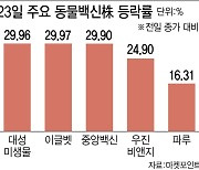 소 럼피스킨병에 중국 폐렴까지…움츠렸던 바이오주 '꿈틀'