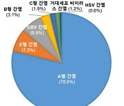 한국에서 가장 흔한 급성 바이러스 간염은? 'A형과 E형'