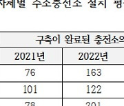 지자체별 천차만별 인허가 기간에...수소충전기 설치 뒷걸음질[2023국감]