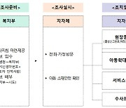 복지부 2015년 이전 임시번호 아동 9603명 전수조사 착수