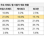 앱테크族 알고보니 40대가 제일 많네