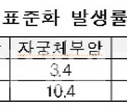 女 수명 더 길지만 자주 ‘골골’ 이유는