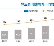 디지털전환 바람 타고 몸집 키운 韓 SW…수익성 개선은 과제