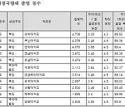 ‘대학생 학점’ 어디가 제일 높나.. “취업 영향 있는데 학교별 편차 커”