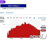 엔비디아 4% 급등에도 필라델피아반도체지수 0.53%↓(종합)