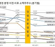 경영권 분쟁 끝나면 소액주주 10명 중 3명 사라져…개미 관심은 시세차익