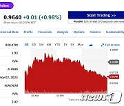 니콜라 6.41% 급락, 주가 1달러 미만으로…또 상폐위기?