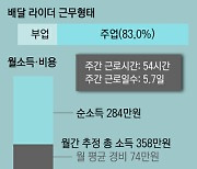 "배달 라이더 월 순소득 300만원도 안 된다"