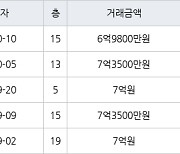 성남 야탑동 야탑매화마을주공2단지 58㎡ 7억3500만원에 거래