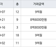 하남 망월동 미사강변 센텀팰리스 84㎡ 9억원에 거래