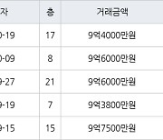 수원 망포동 힐스테이트 영통아파트 84㎡ 9억4000만원에 거래