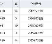 인천 만수동 만수주공2단지아파트 54㎡ 2억2650만원에 거래