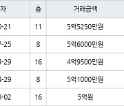 인천 논현동 한화에코메트로11단지 101㎡ 5억5250만원에 거래