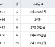 인천 논현동 논현주공1단지 59㎡ 2억3800만원에 거래