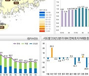 3분기 충청권 땅값 소폭 상승