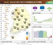 3분기 전국 지가 0.30%↑…거래량은 1년 전보다 4.5%↓