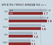 “한국 올해 잠재성장률, 첫 1%대 추락… 내년엔 美에 추월당해”