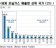 한경협 "탄소배출량 상위 13국 모두 2030 NDC 달성 어렵다"