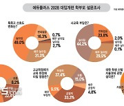 [에듀플러스]2028 대입 개편안, 초5~중2 학부모에게 물었다 “긍정적이지만, 특목·자사고 쏠림과 사교육 부담↑…대학, 자율권 확대돼야”