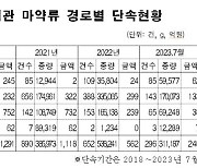 올해 인천공항 통한 마약밀수 작년보다 66.4%나 증가