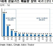 "13개국이 전세계 온실가스 70% 배출"…中 역시 1위