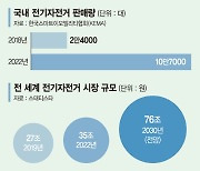 "교통비 부담, 전기자전거 탈래요"… 4년새 판매량 4.5배 쑥