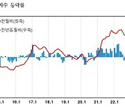 생산자물가지수 3개월 연속 상승