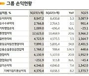 KB금융 3분기 누적 순익 4조3704억…사상 최대 경신