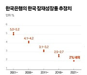 [view] 2%마저 깨졌다…잠재성장률 쇼크