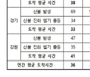 강원산불 진화헬기 현장도착시간 오히려 ‘뒷걸음질’