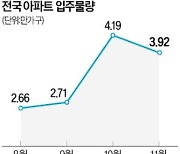 내달 전국 3.9만가구 '집들이'