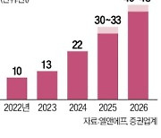 엘앤에프, 유럽 배터리社에 20조 규모 양극재 공급한다