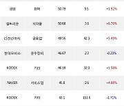 24일, 거래소 외국인 순매수상위에 전기,전자 업종 4종목