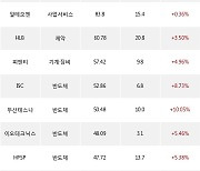 24일, 코스닥 기관 순매수상위에 반도체 업종 5종목