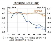 코로나 이후 ‘고용 호조’ 이면엔 ‘생산성 둔화’ 우려도