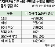 질 낮은 비정규직 일자리 감소…더 나쁜 시간제 ‘알바’는 급증