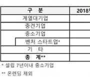 “산업은행 기업 여신, 대기업 쏠림 심해져”