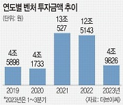 스타트업들 보릿고개 넘었나… 투자금, 작년 대비 첫 증가