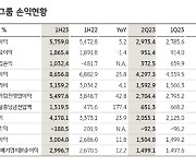 KB금융, 사상 최대 실적… 3분기 누적 순이익 4조3704억원 [한양경제]