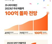 코니바이에린 2023년 상반기 국내 매출 50억, 올해 국내 매출 100억 돌파 전망