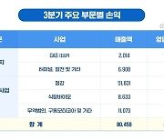 “에너지야 고마워”…포스코인터내셔널 3분기 영업익 58% 쑥