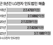 인도 맞춤식 플랫폼으로 무장 LG전자, 14억인구 공략 나서