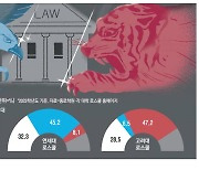 "그 학교 출신은 좀 …" 로스쿨 입시로 번진 연고전