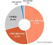 "근무시간에 노조활동?…기업 10곳 중 7곳, 노동관행 불합리 느껴"