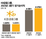 KB금융, 3Q 누적 순이익 4.3조 '역대 최대'…"안정적 이익 유지"