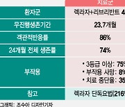 유한양행 렉라자, 일부 부작용 아쉽지만…첫 국산 블록버스터 가능성