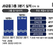 JB금융, 3분기 누적 순익 4934억원 '사상 최대'(상보)