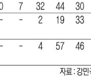 신보, 중기 보증·투자 5년간 400억 손실