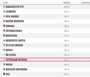 EPL 선두인데…토트넘 톱10 제외, PSG는 15위! 옵타 선정 파워랭킹 1위는?