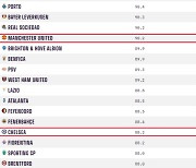 EPL 명문클럽들의 大굴욕→맨유·첼시, 옵타 선정 파워랭킹 21위·30위